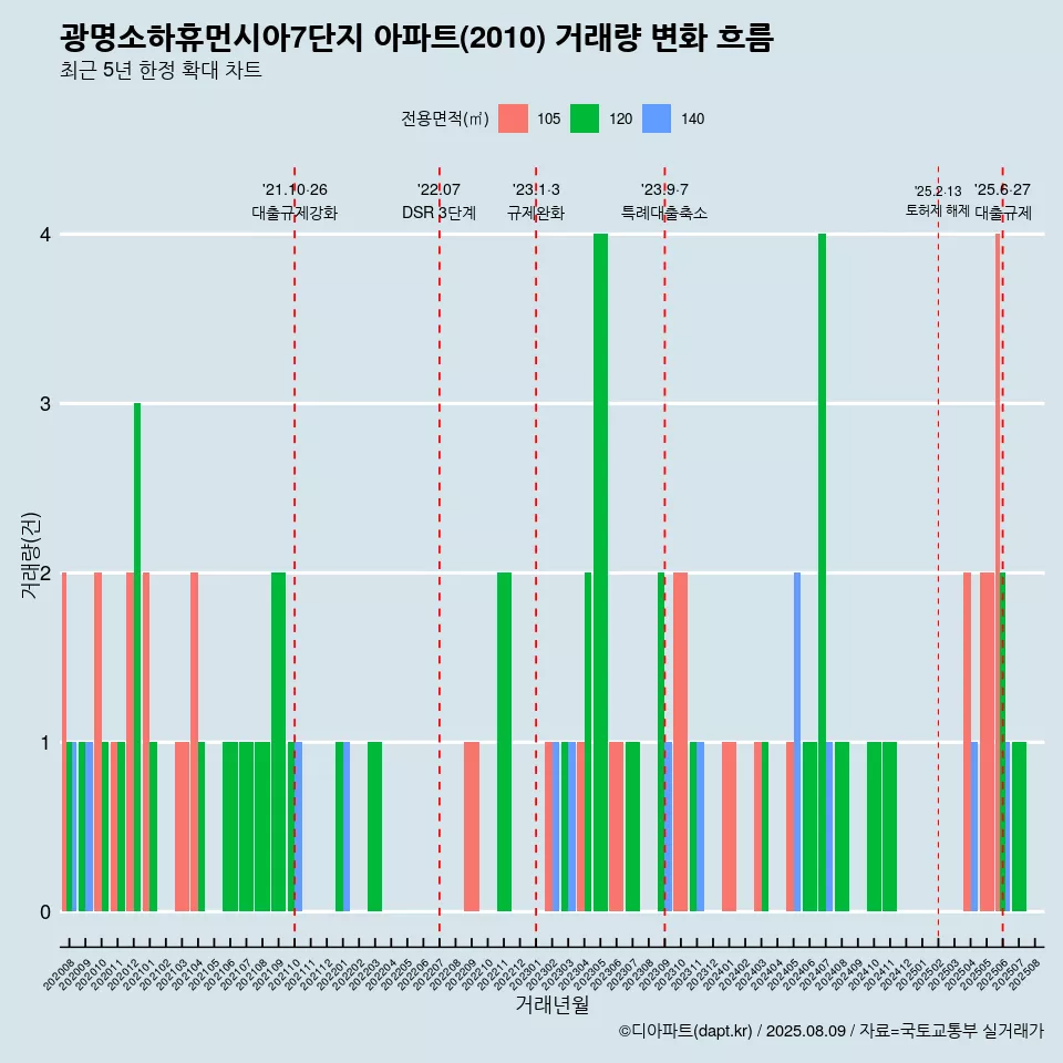 광명소하휴먼시아7단지 아파트(2010) 거래량 변화 흐름