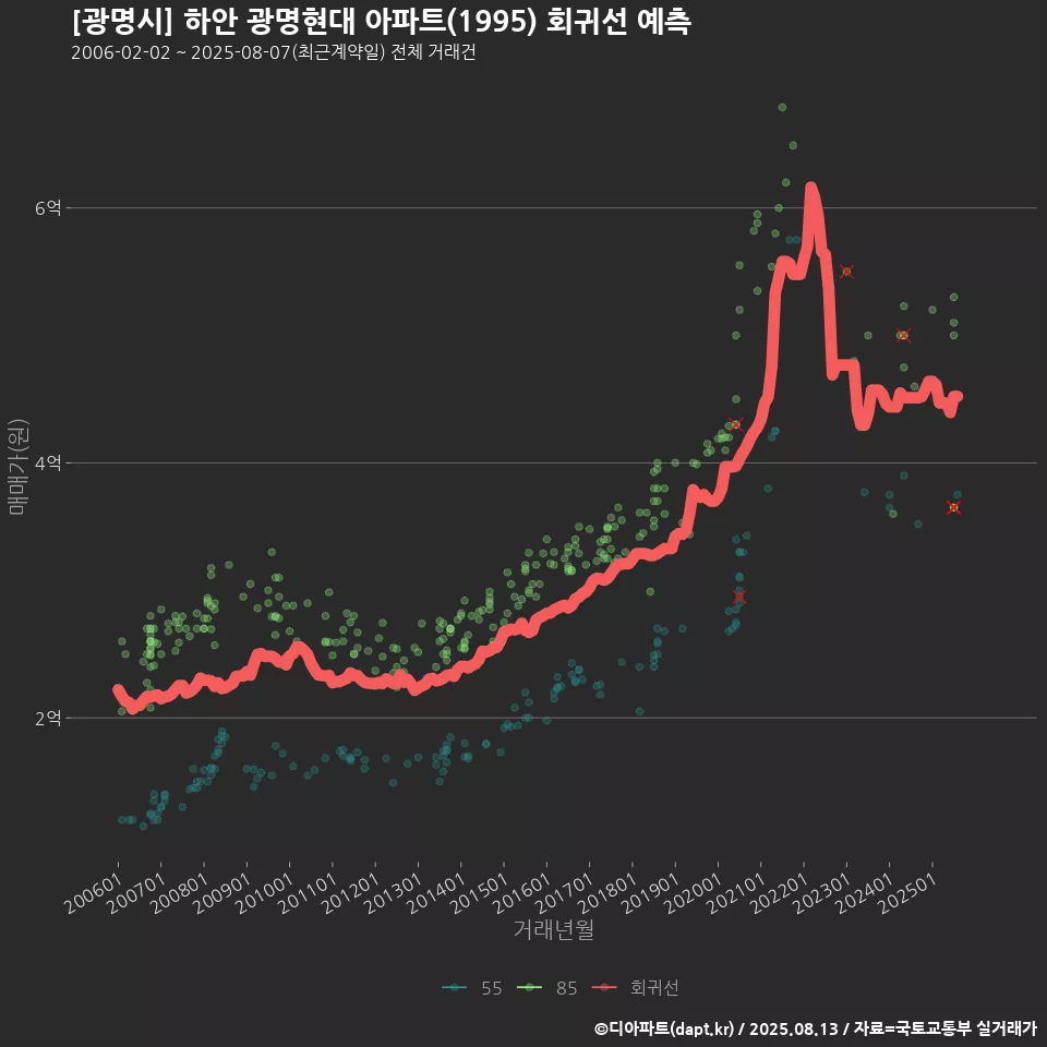 [광명시] 하안 광명현대 아파트(1995) 회귀선 예측
