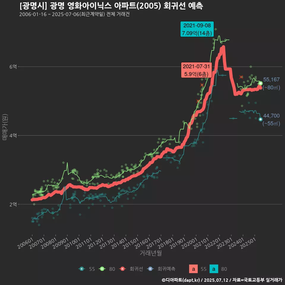 [광명시] 광명 영화아이닉스 아파트(2005) 회귀선 예측