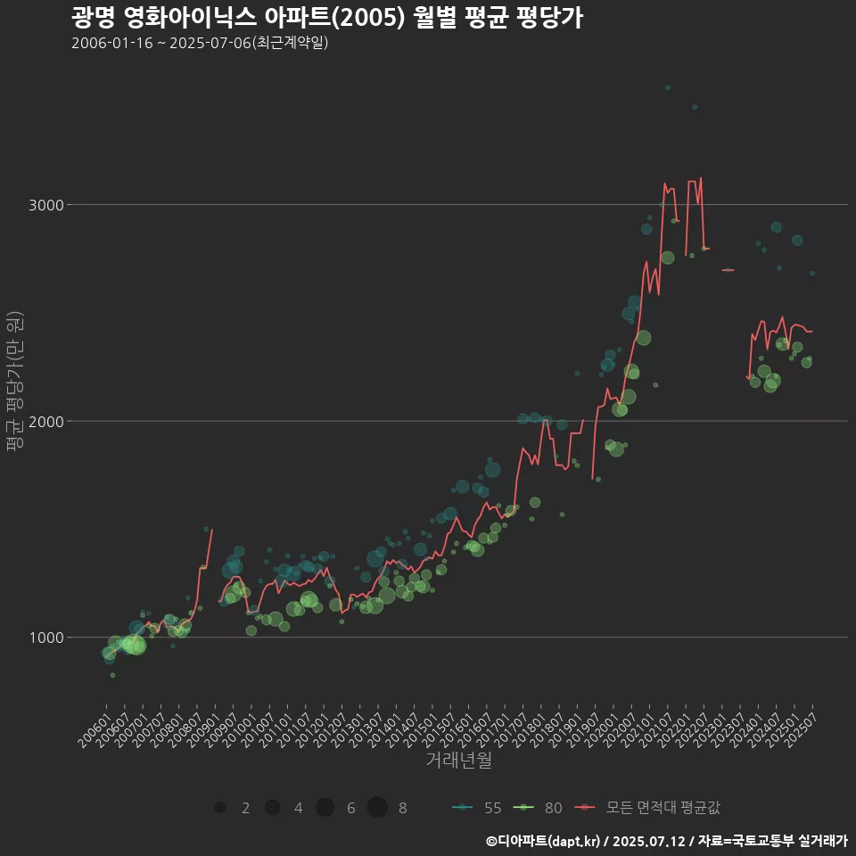 광명 영화아이닉스 아파트(2005) 월별 평균 평당가