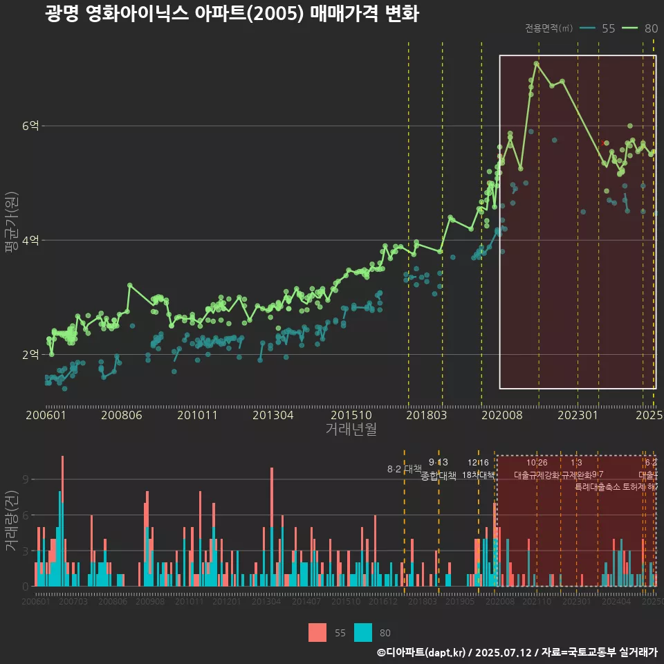 광명 영화아이닉스 아파트(2005) 매매가격 변화