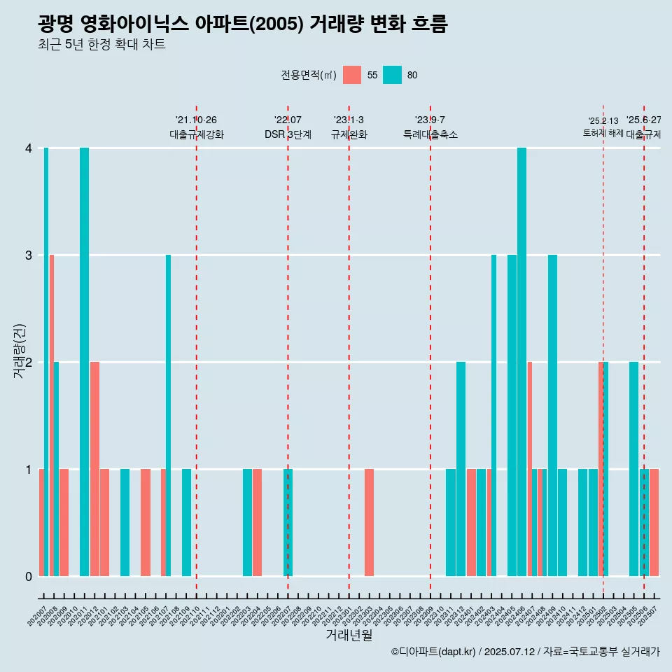 광명 영화아이닉스 아파트(2005) 거래량 변화 흐름