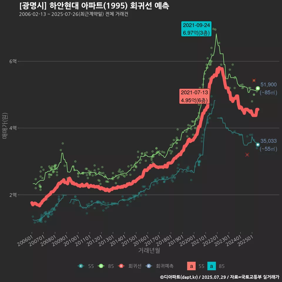 [광명시] 하안현대 아파트(1995) 회귀선 예측
