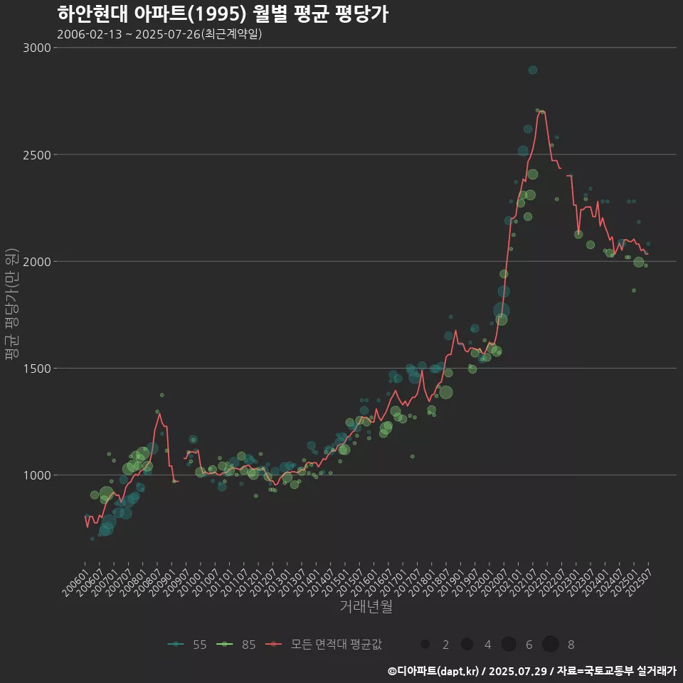 하안현대 아파트(1995) 월별 평균 평당가