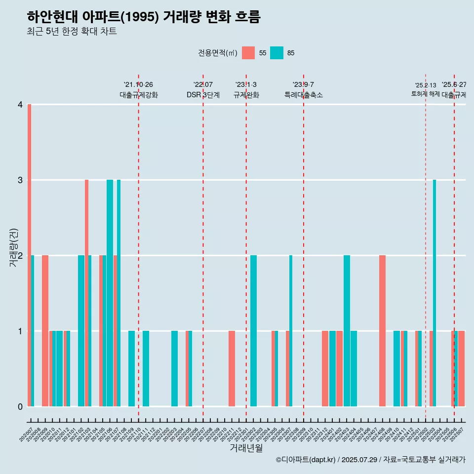 하안현대 아파트(1995) 거래량 변화 흐름