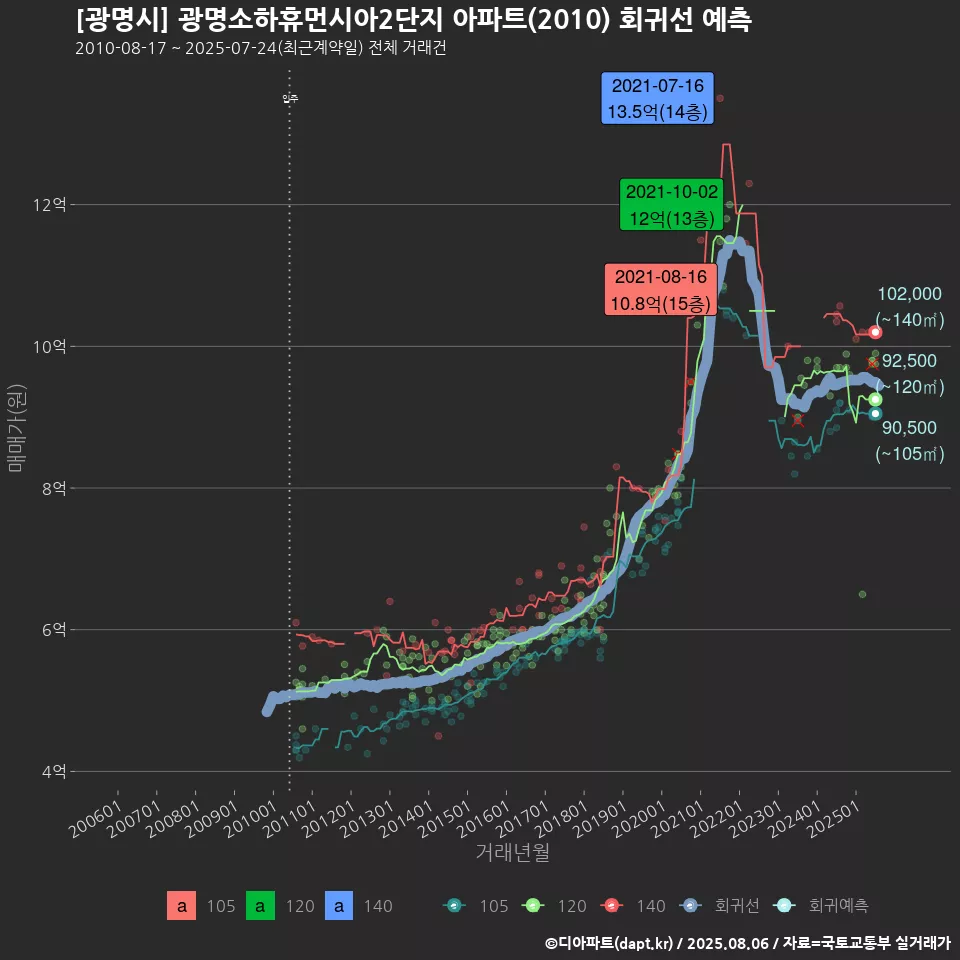 [광명시] 광명소하휴먼시아2단지 아파트(2010) 회귀선 예측