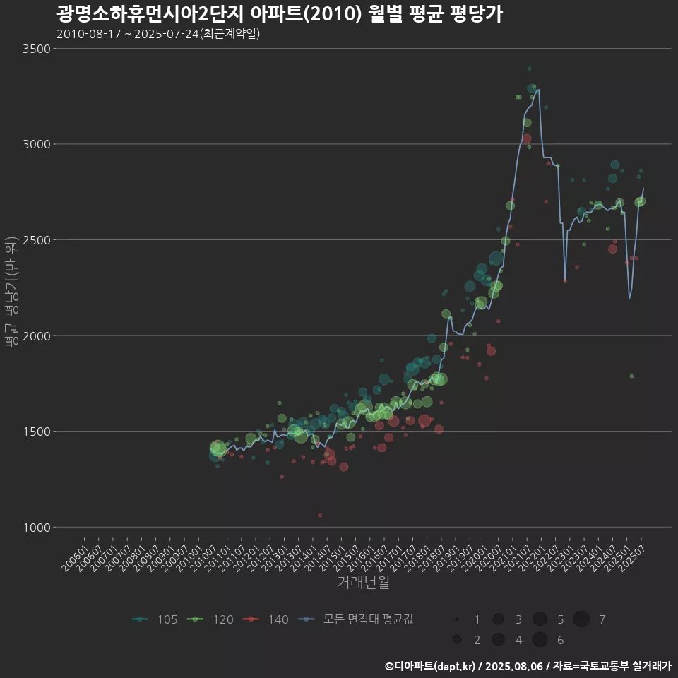 광명소하휴먼시아2단지 아파트(2010) 월별 평균 평당가