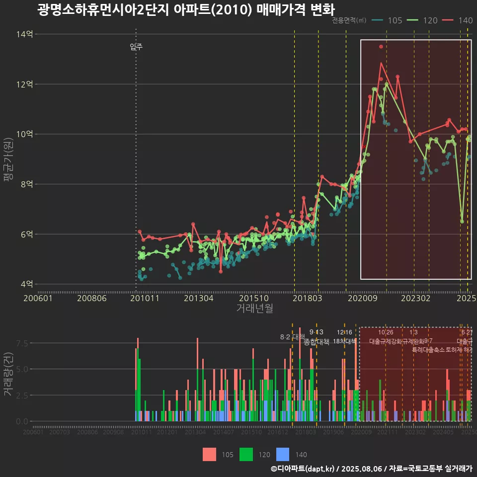 광명소하휴먼시아2단지 아파트(2010) 매매가격 변화