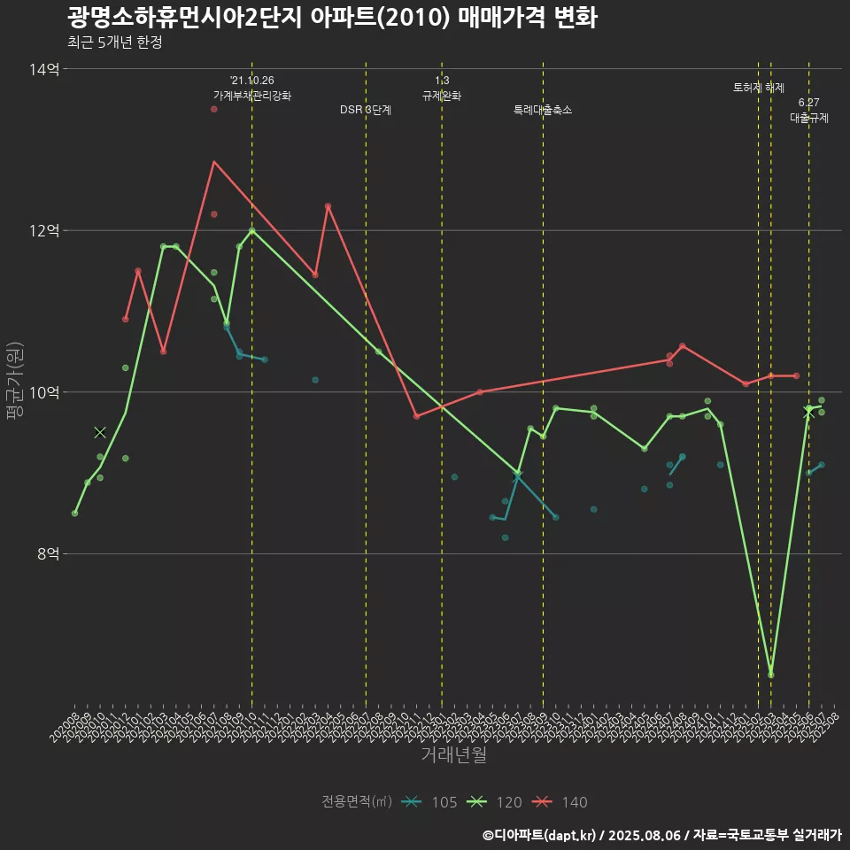 광명소하휴먼시아2단지 아파트(2010) 매매가격 변화