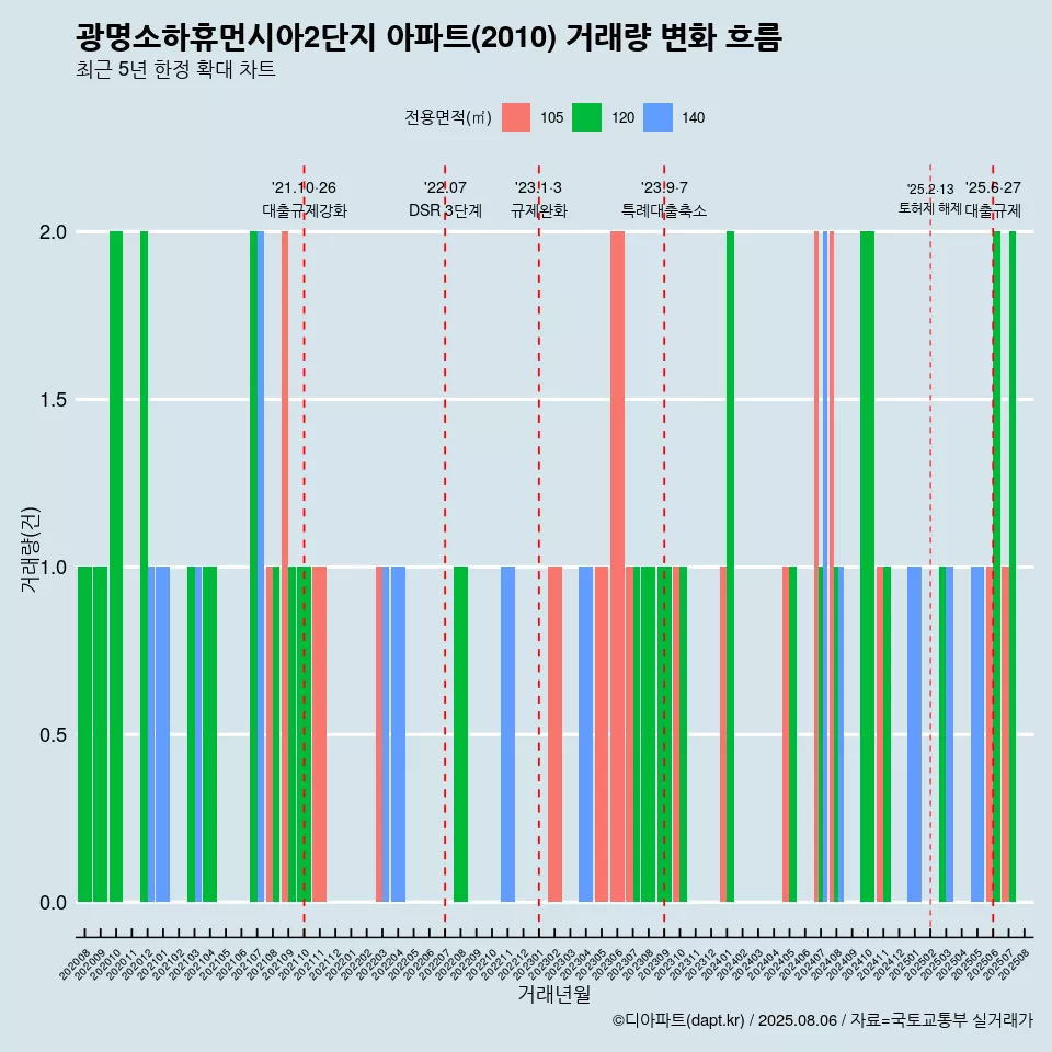 광명소하휴먼시아2단지 아파트(2010) 거래량 변화 흐름