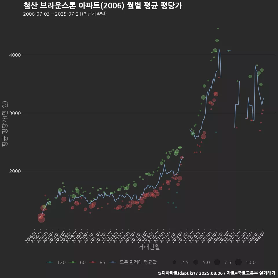 철산 브라운스톤 아파트(2006) 월별 평균 평당가