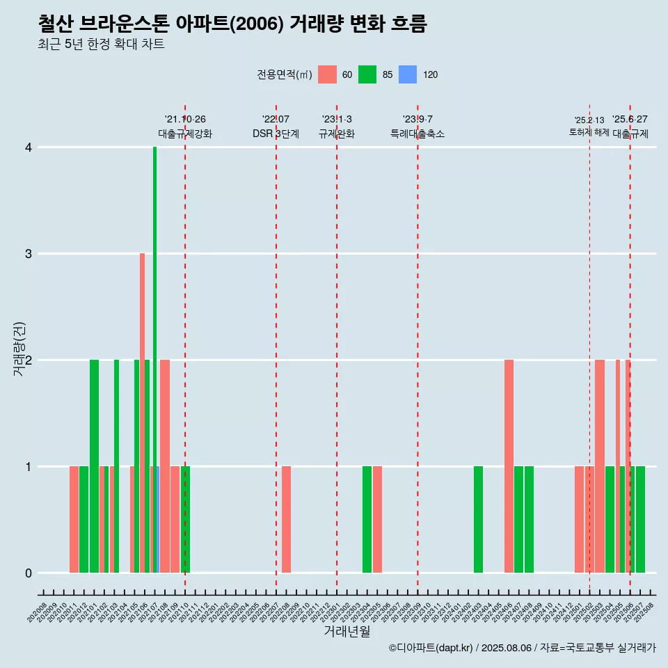 철산 브라운스톤 아파트(2006) 거래량 변화 흐름