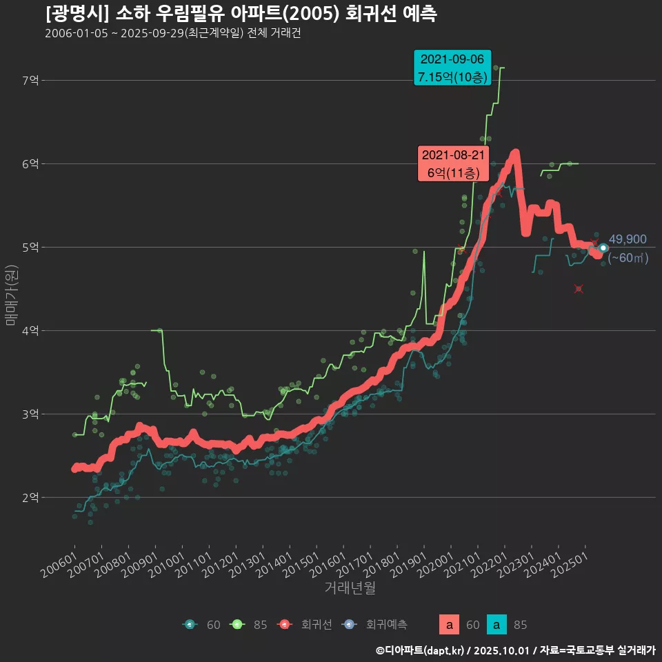 [광명시] 소하 우림필유 아파트(2005) 회귀선 예측