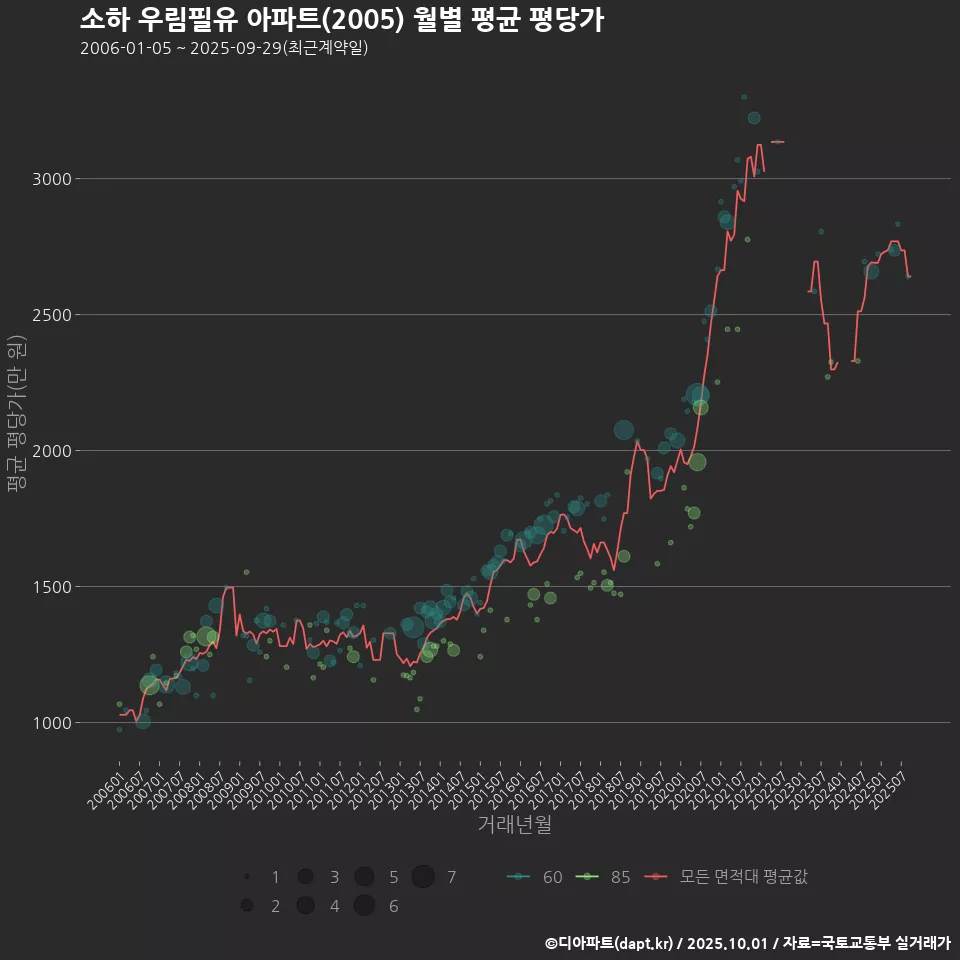 소하 우림필유 아파트(2005) 월별 평균 평당가