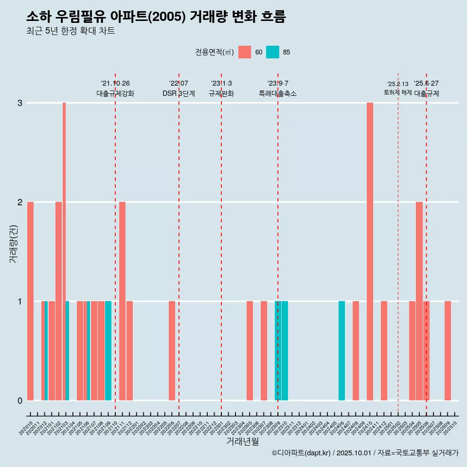 소하 우림필유 아파트(2005) 거래량 변화 흐름