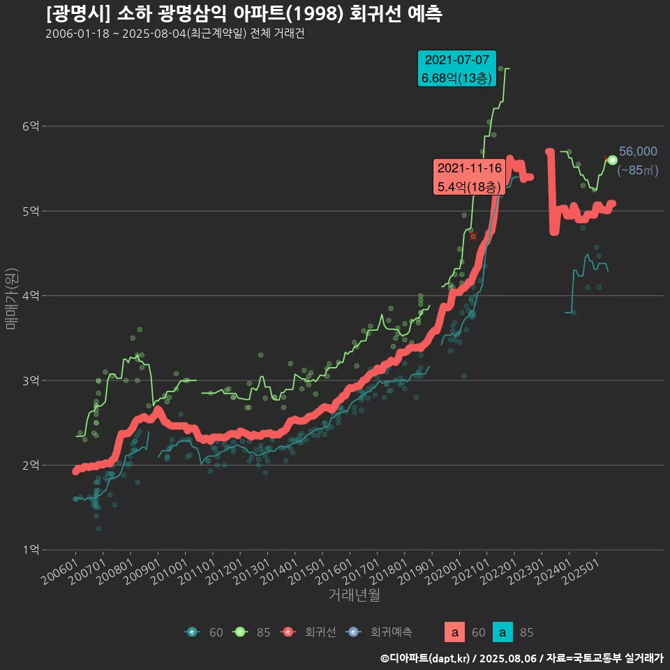 [광명시] 소하 광명삼익 아파트(1998) 회귀선 예측