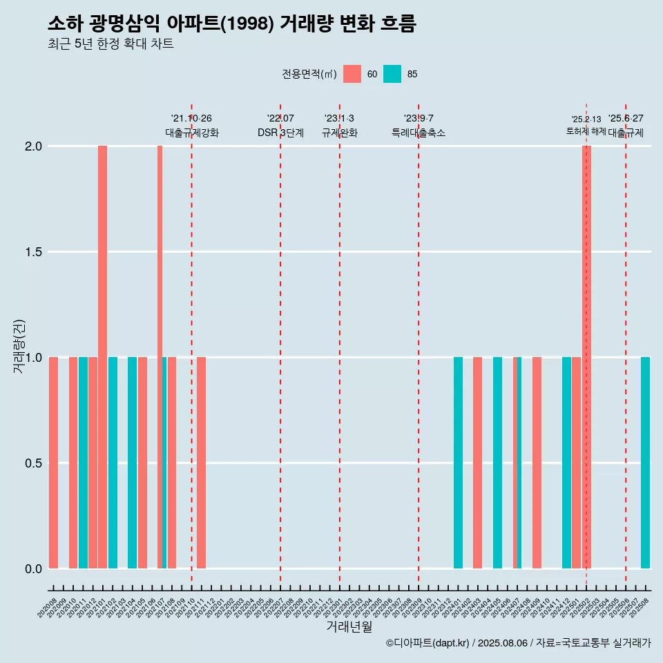 소하 광명삼익 아파트(1998) 거래량 변화 흐름