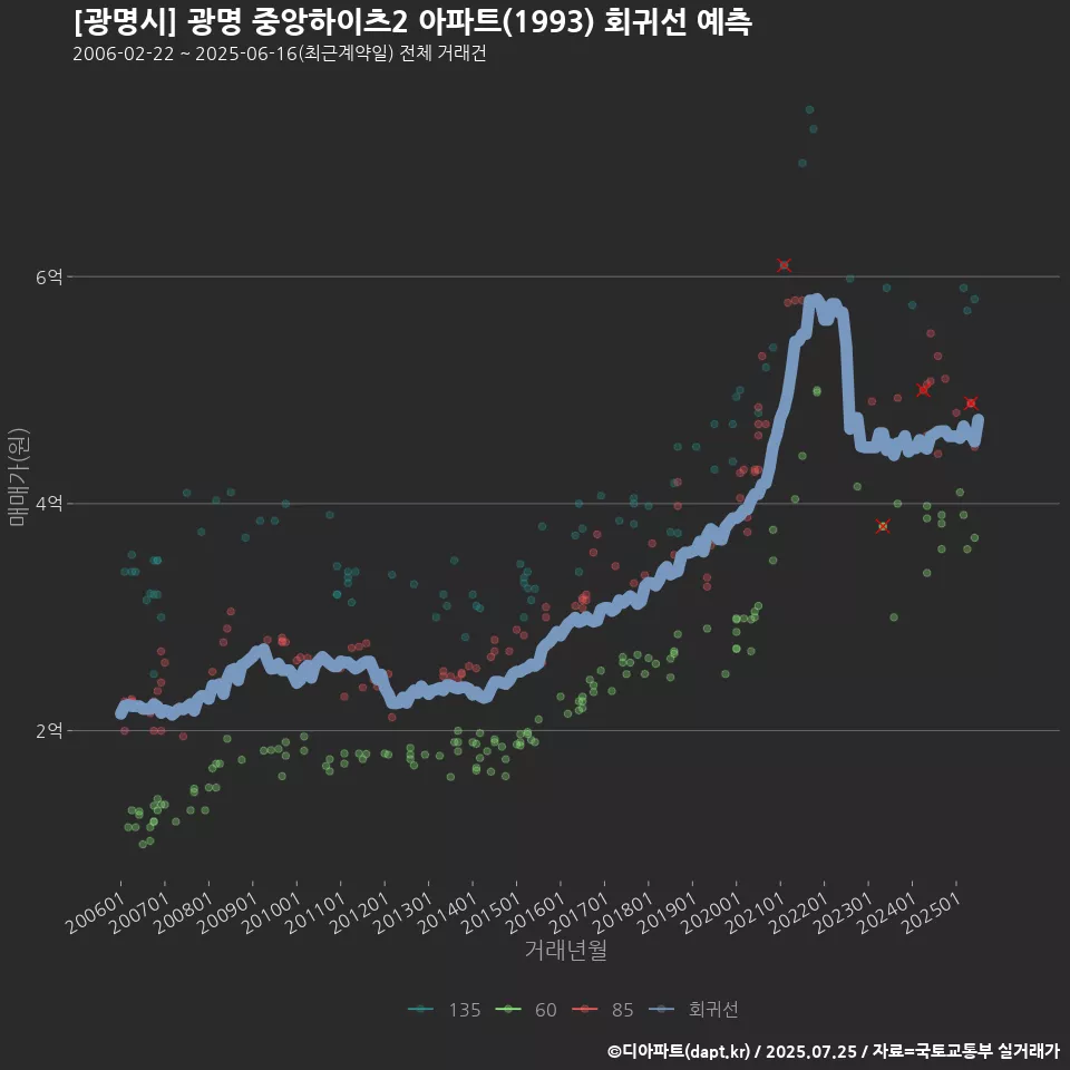 [광명시] 광명 중앙하이츠2 아파트(1993) 회귀선 예측