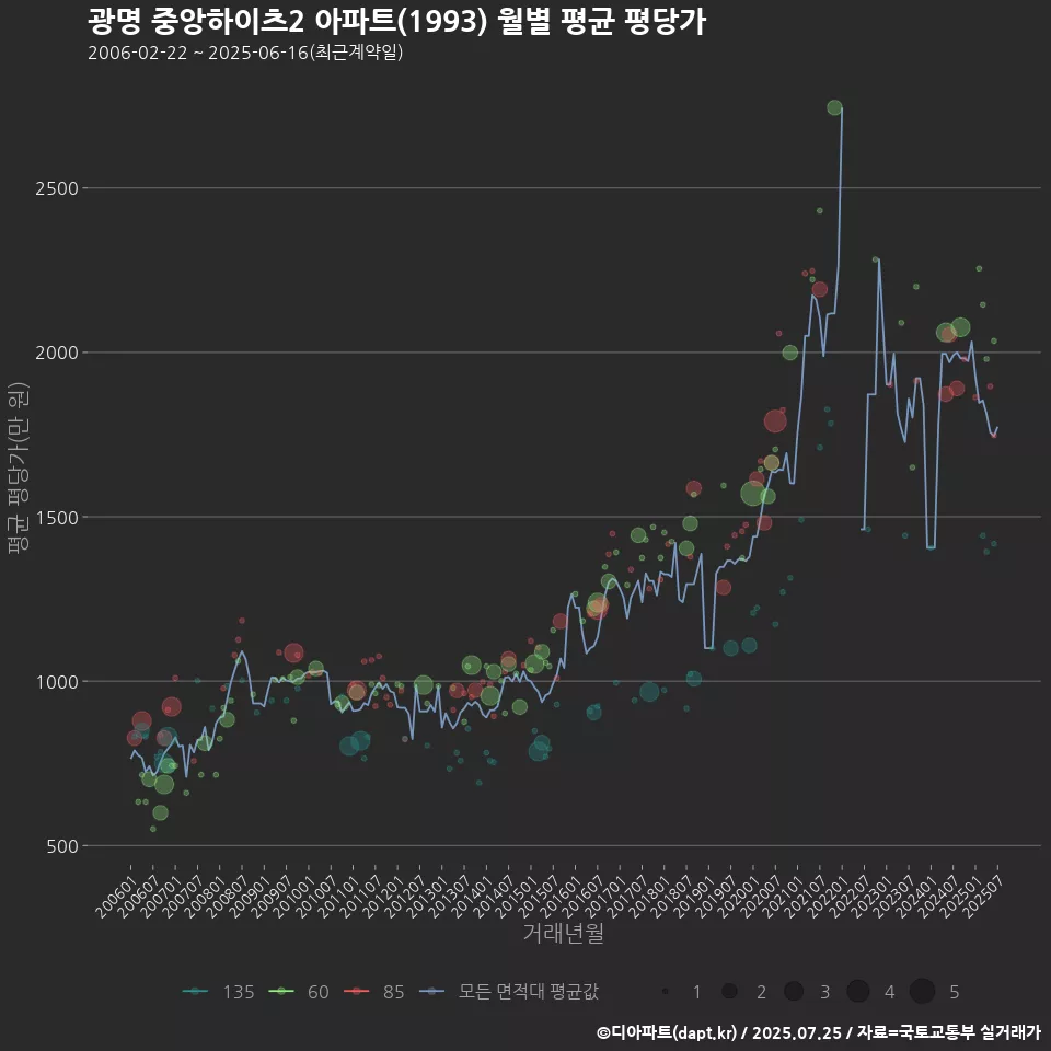 광명 중앙하이츠2 아파트(1993) 월별 평균 평당가