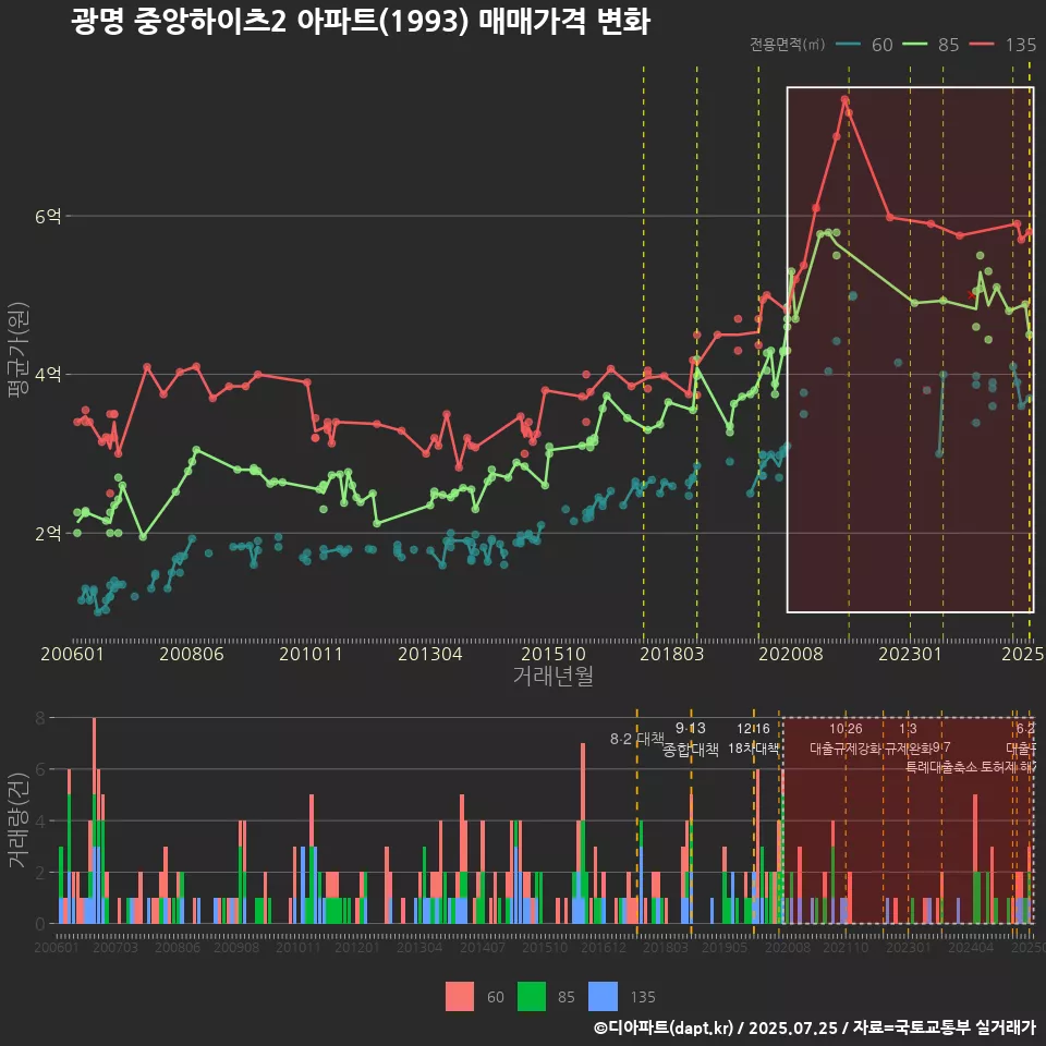 광명 중앙하이츠2 아파트(1993) 매매가격 변화