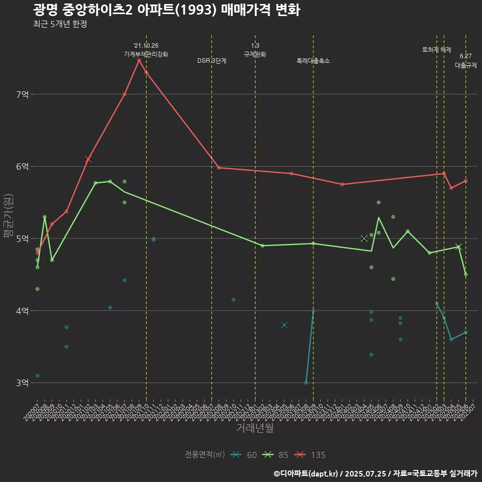 광명 중앙하이츠2 아파트(1993) 매매가격 변화