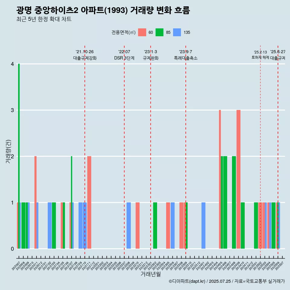 광명 중앙하이츠2 아파트(1993) 거래량 변화 흐름