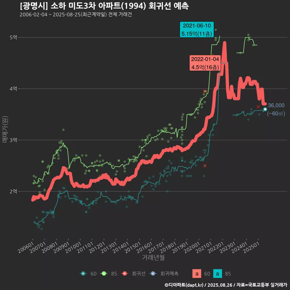 [광명시] 소하 미도3차 아파트(1994) 회귀선 예측