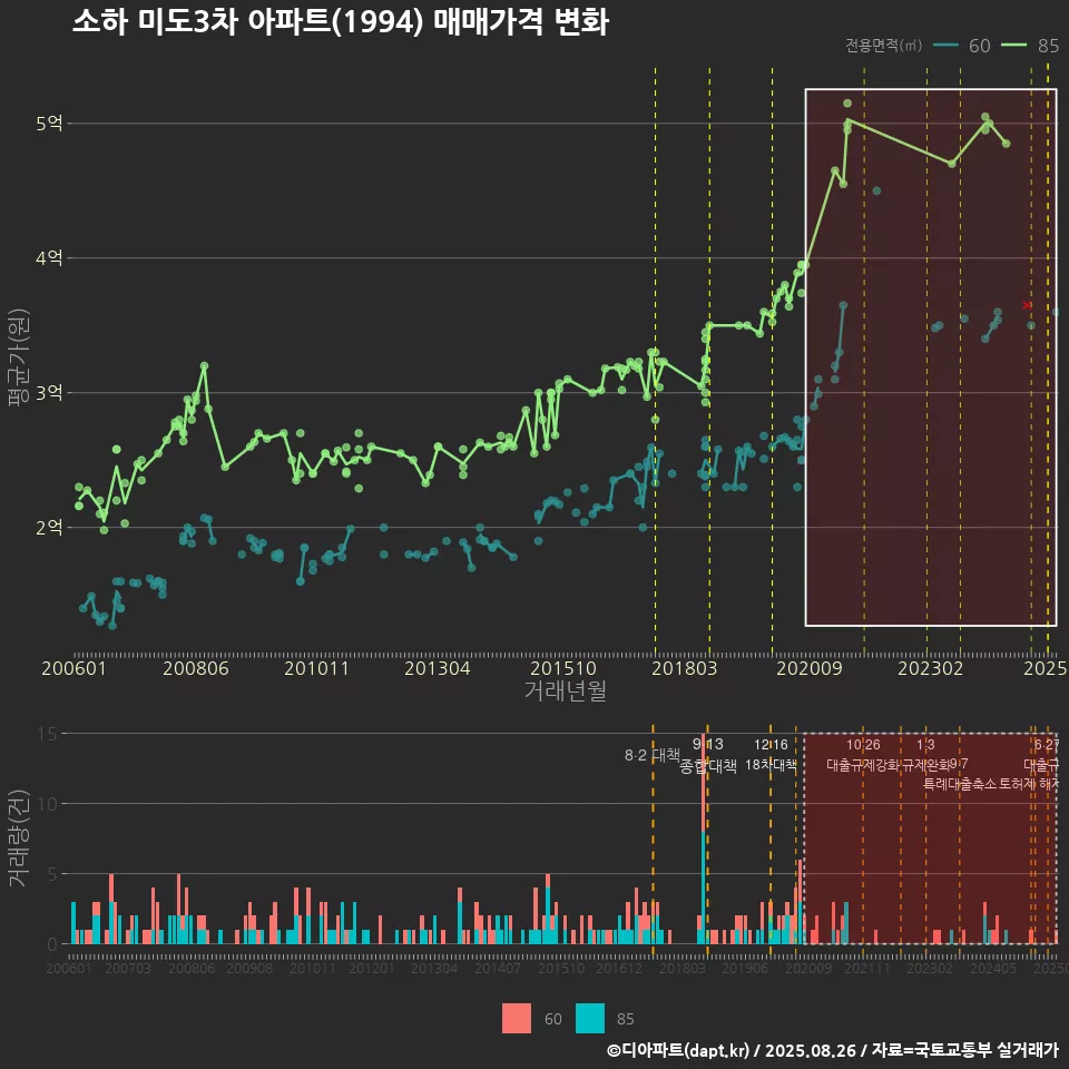 소하 미도3차 아파트(1994) 매매가격 변화