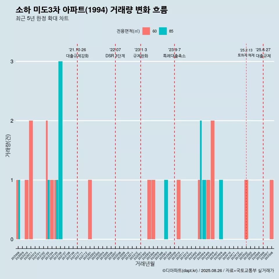 소하 미도3차 아파트(1994) 거래량 변화 흐름