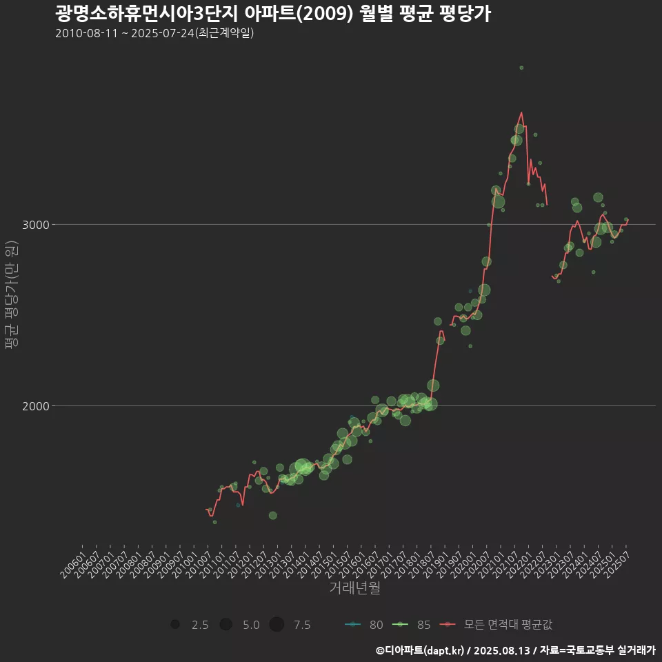 광명소하휴먼시아3단지 아파트(2009) 월별 평균 평당가