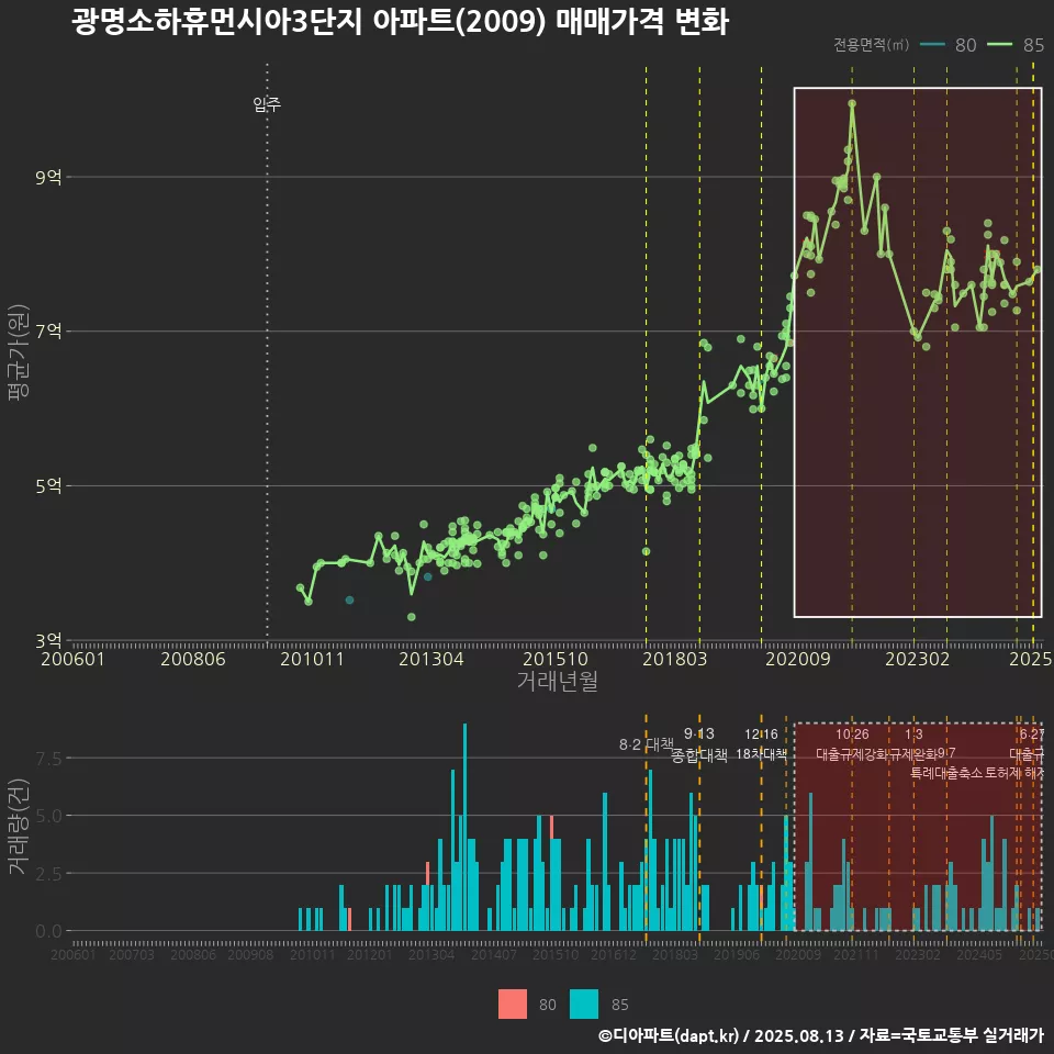 광명소하휴먼시아3단지 아파트(2009) 매매가격 변화