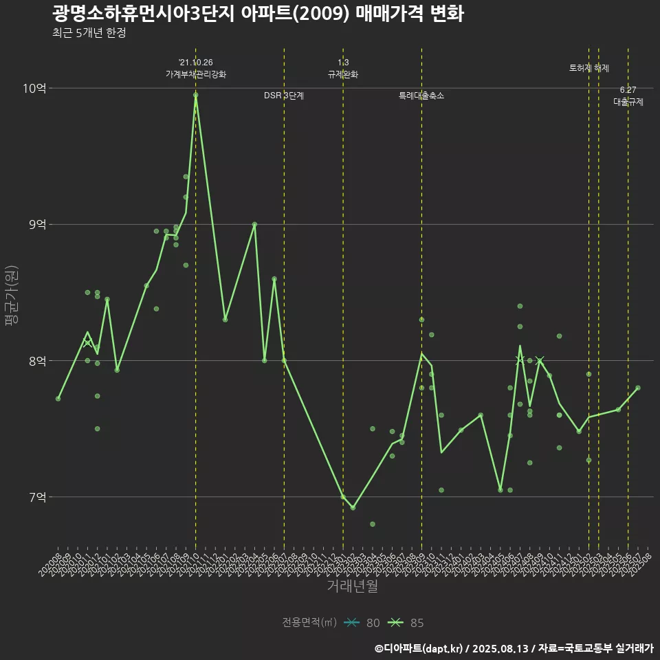 광명소하휴먼시아3단지 아파트(2009) 매매가격 변화