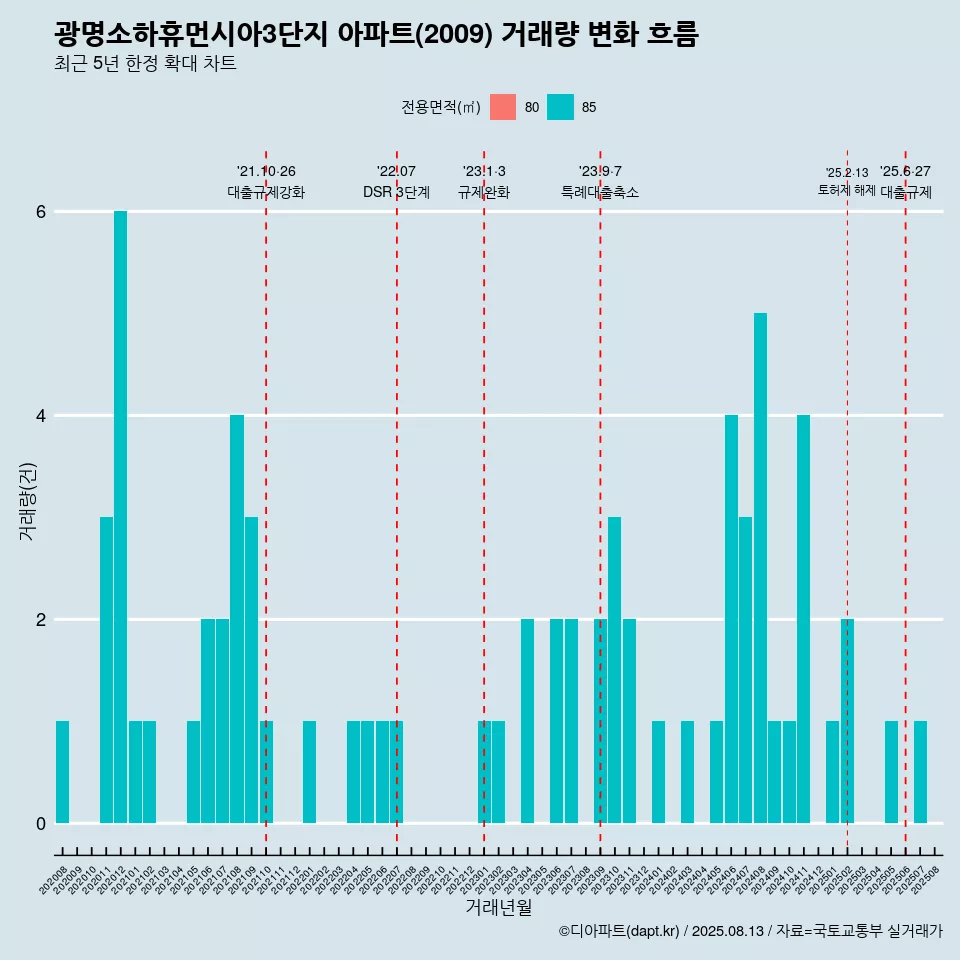 광명소하휴먼시아3단지 아파트(2009) 거래량 변화 흐름