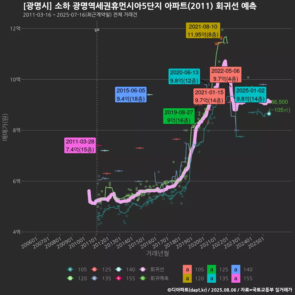 [광명시] 소하 광명역세권휴먼시아5단지 아파트(2011) 회귀선 예측
