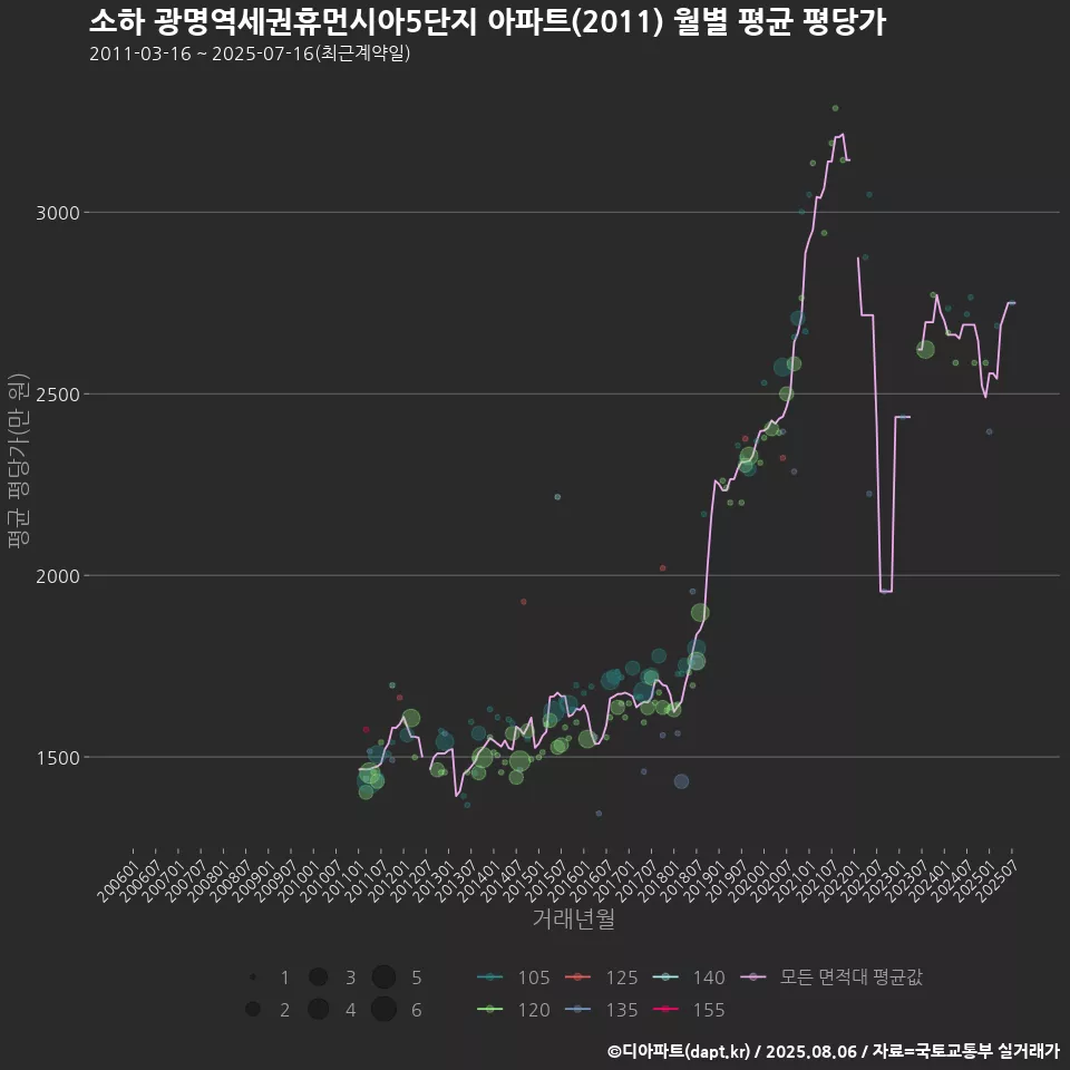 소하 광명역세권휴먼시아5단지 아파트(2011) 월별 평균 평당가