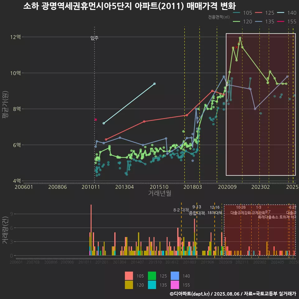 소하 광명역세권휴먼시아5단지 아파트(2011) 매매가격 변화