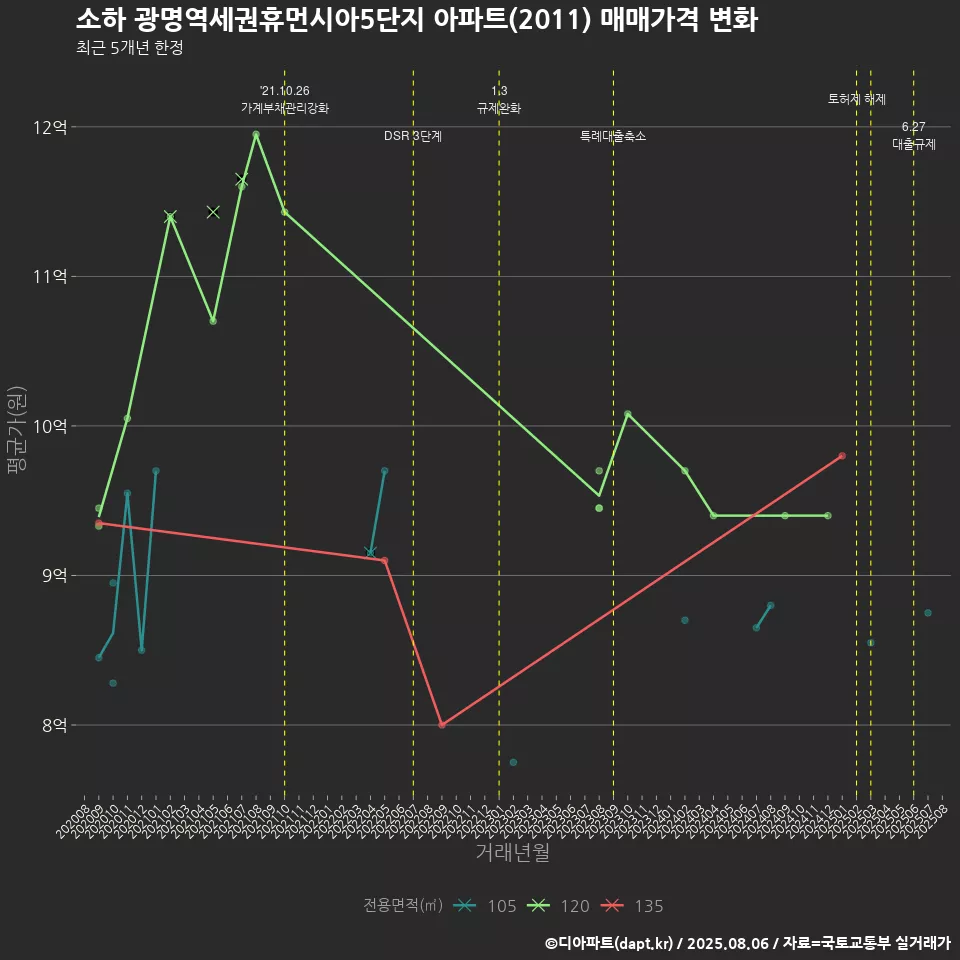 소하 광명역세권휴먼시아5단지 아파트(2011) 매매가격 변화
