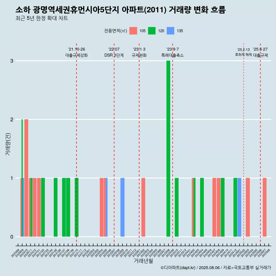 소하 광명역세권휴먼시아5단지 아파트(2011) 거래량 변화 흐름
