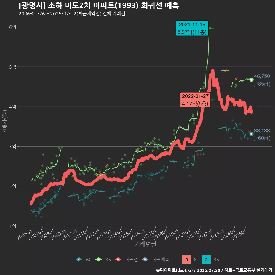 [광명시] 소하 미도2차 아파트(1993) 회귀선 예측