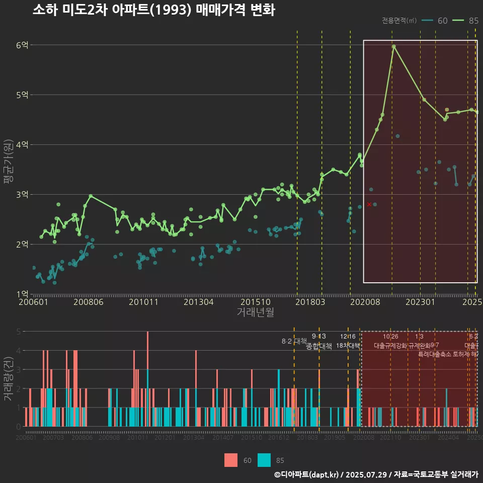 소하 미도2차 아파트(1993) 매매가격 변화