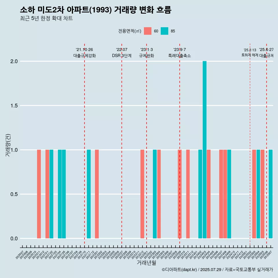 소하 미도2차 아파트(1993) 거래량 변화 흐름