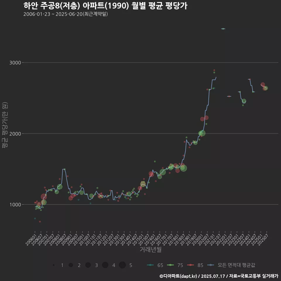 하안 주공8(저층) 아파트(1990) 월별 평균 평당가