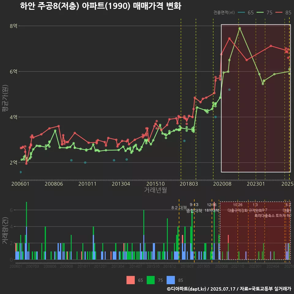 하안 주공8(저층) 아파트(1990) 매매가격 변화