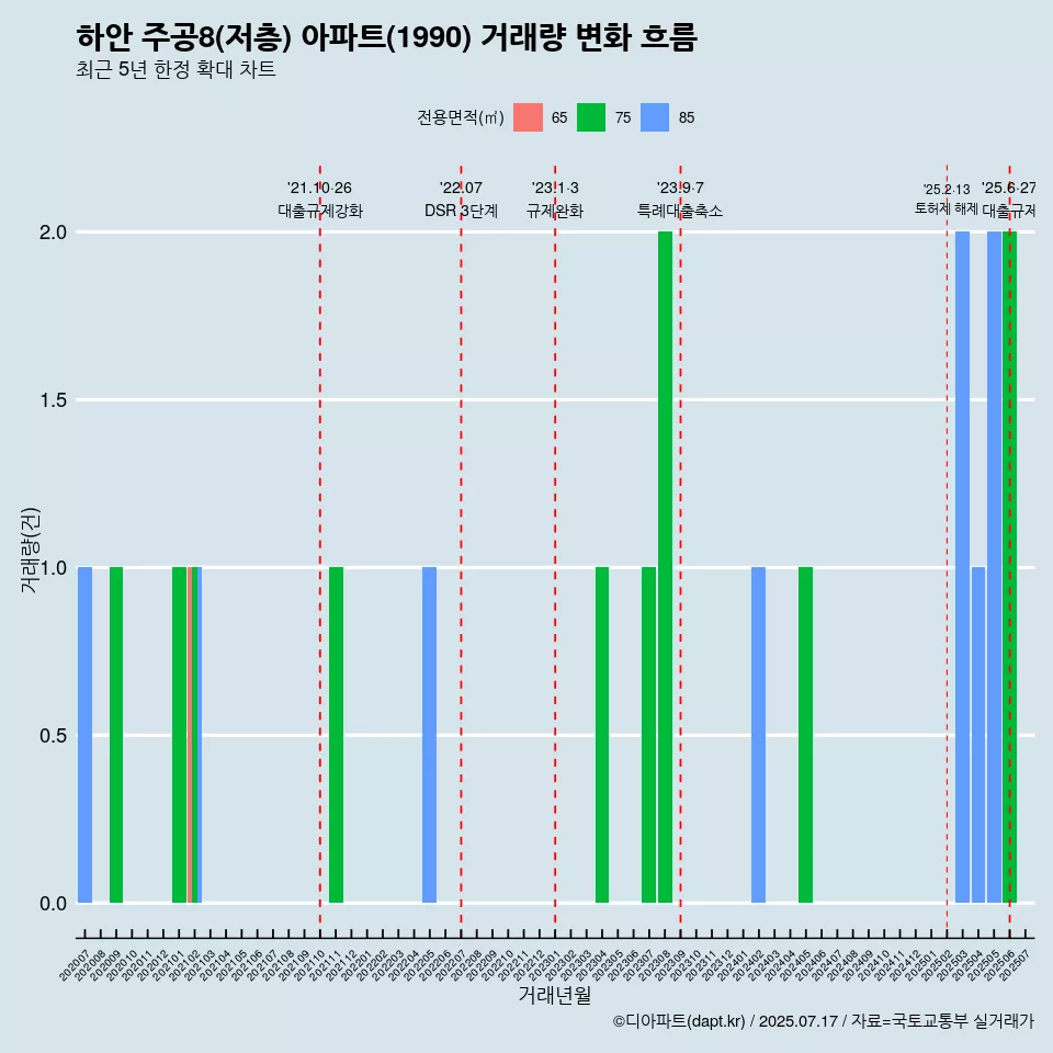 하안 주공8(저층) 아파트(1990) 거래량 변화 흐름