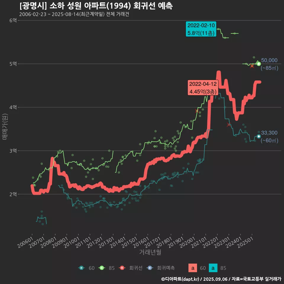 [광명시] 소하 성원 아파트(1994) 회귀선 예측