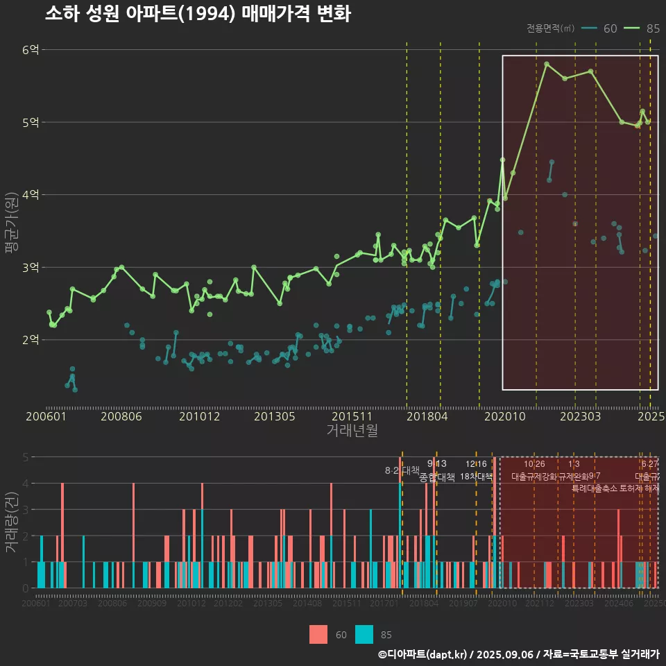 소하 성원 아파트(1994) 매매가격 변화