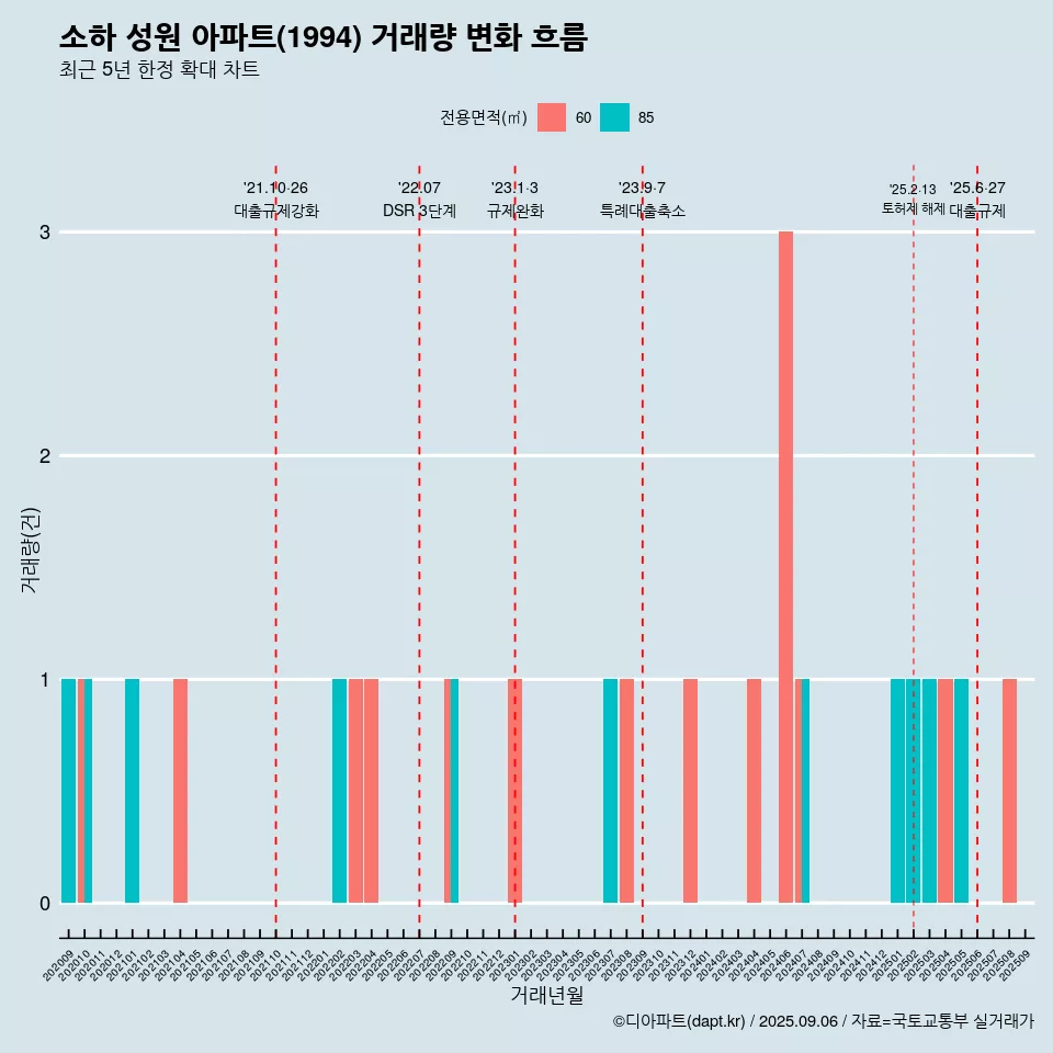 소하 성원 아파트(1994) 거래량 변화 흐름