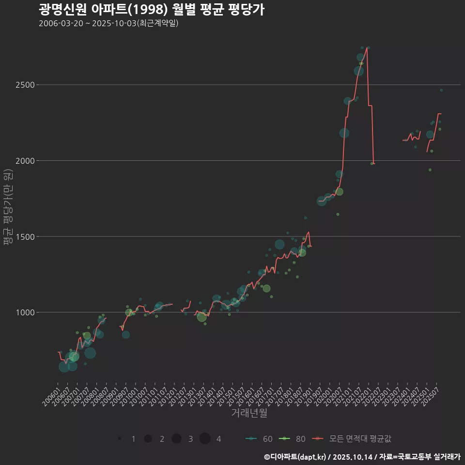 광명신원 아파트(1998) 월별 평균 평당가
