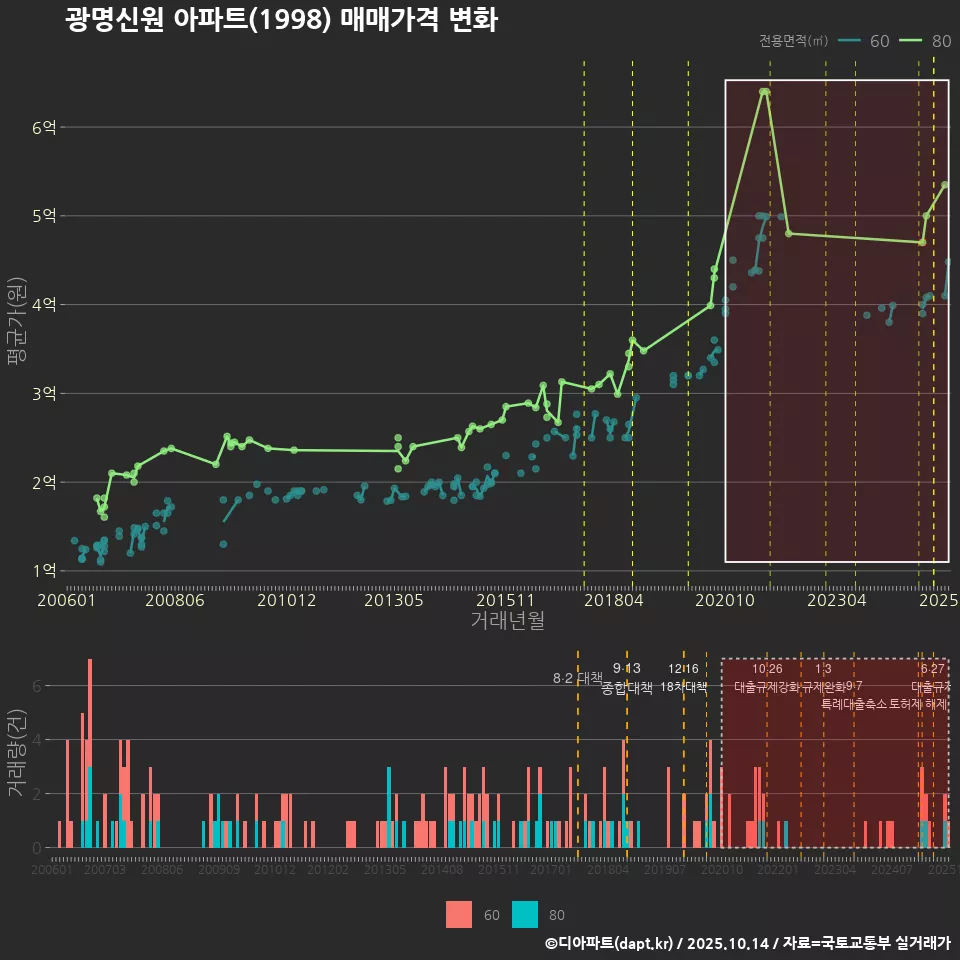 광명신원 아파트(1998) 매매가격 변화