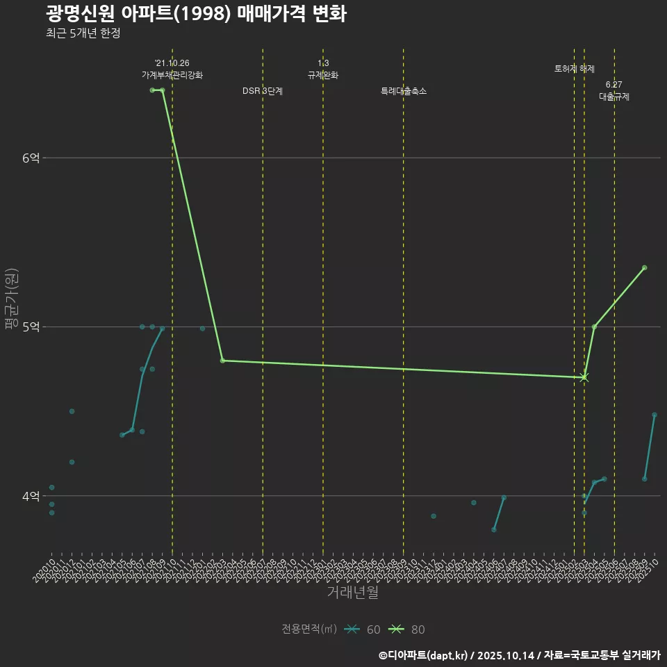 광명신원 아파트(1998) 매매가격 변화